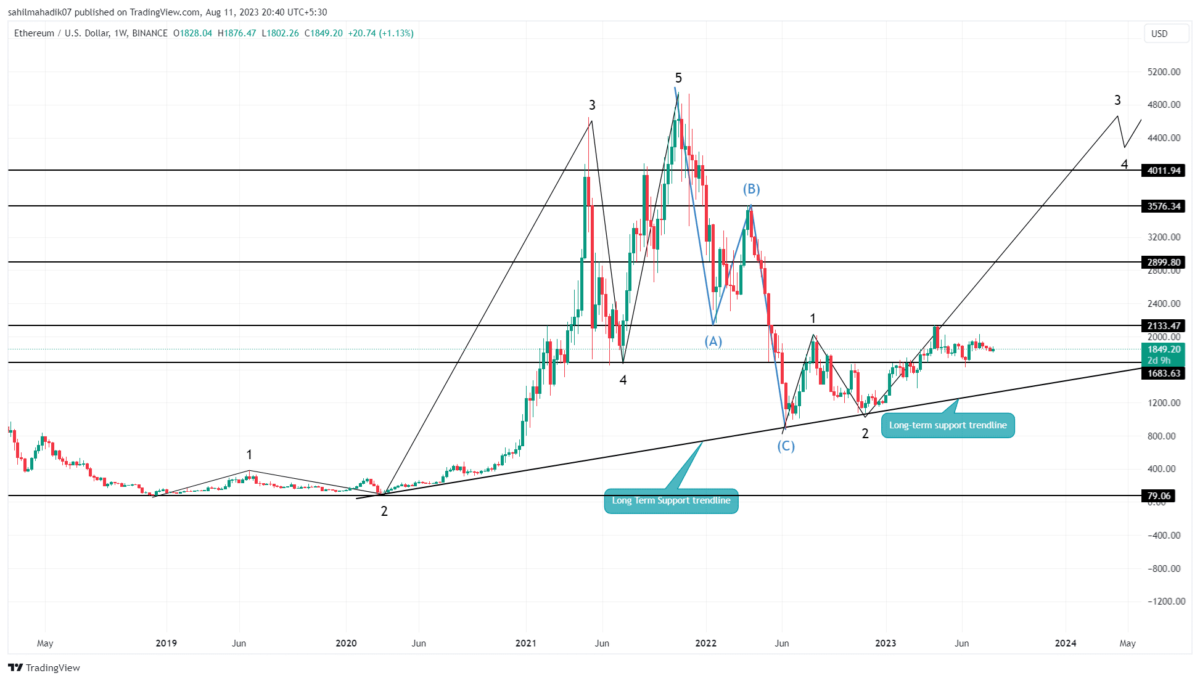 Ethereum Price