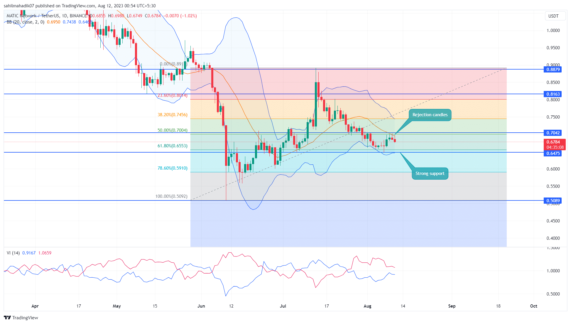 MATIC Price Analysis