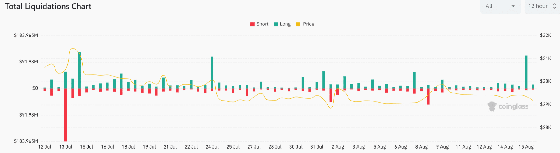 crypto liquidations