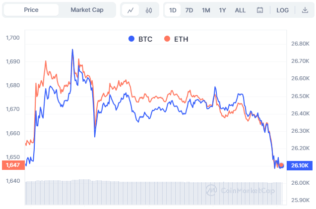 BTC Vs ETH