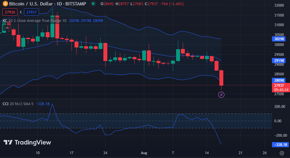 BTC Price Aug 18th