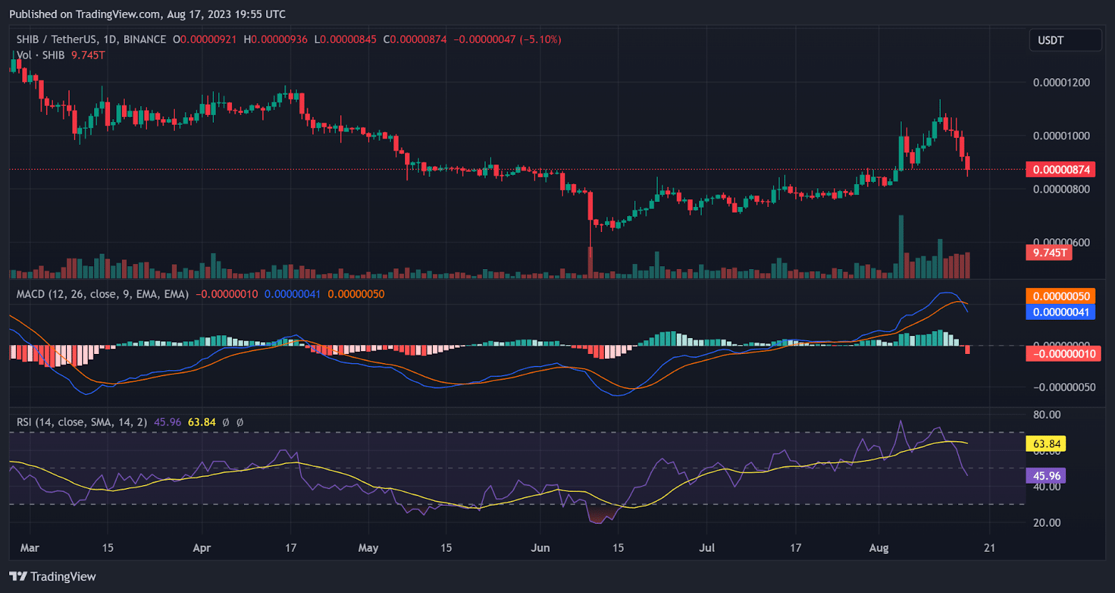 Shib price analysis