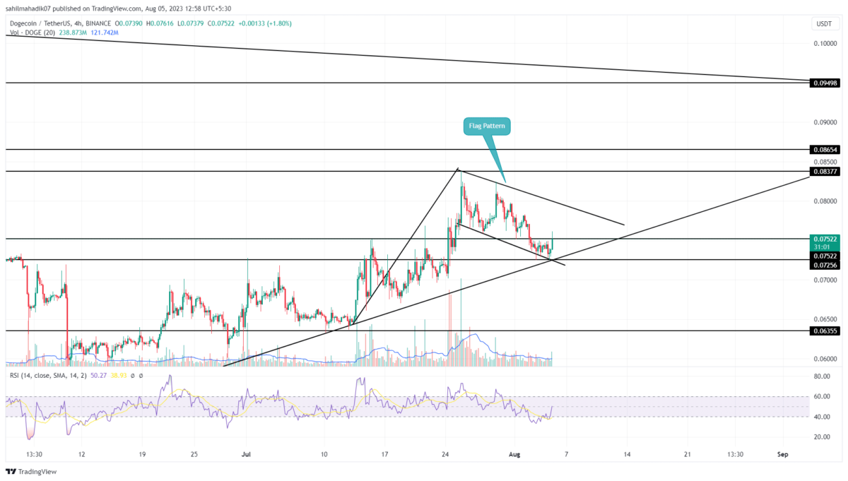 Dogecoin Price