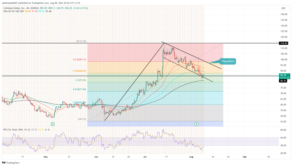 Coinbase Stock Price