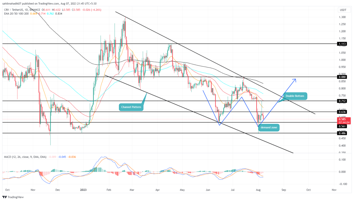 Curve Dao Price Analysis