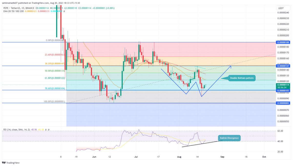 PEPE Price Analysis
