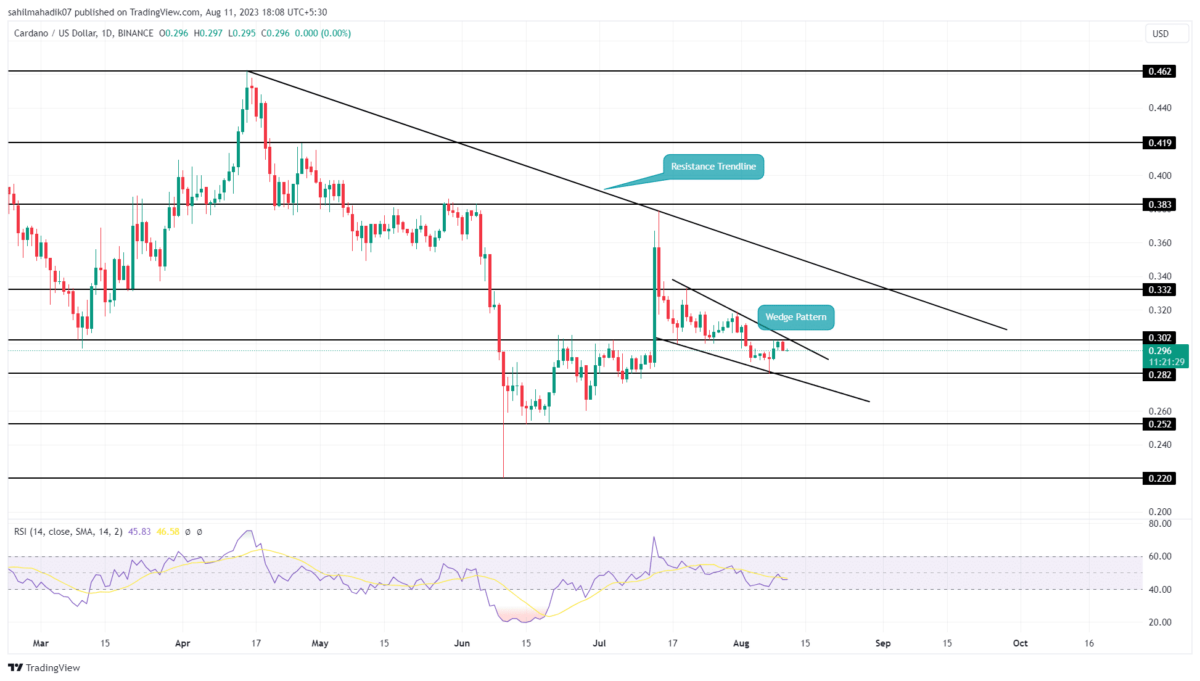 Cardano Price