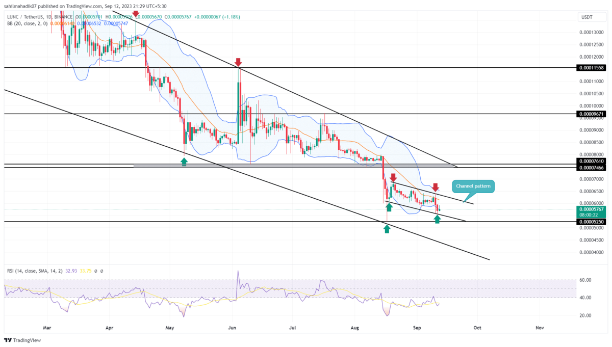 LUNC Price Prediction