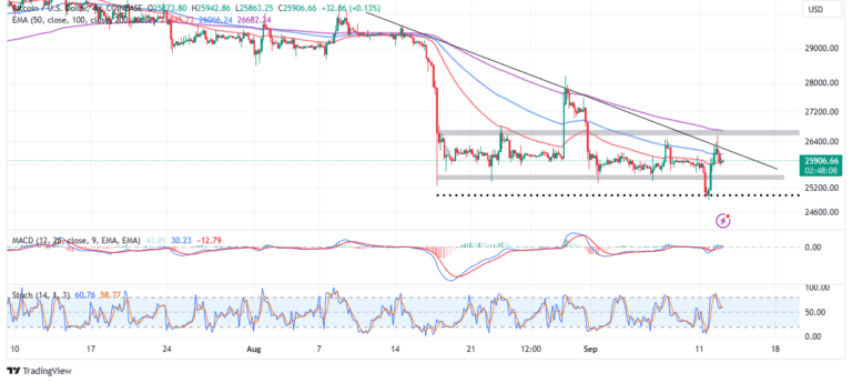 BTC price chart