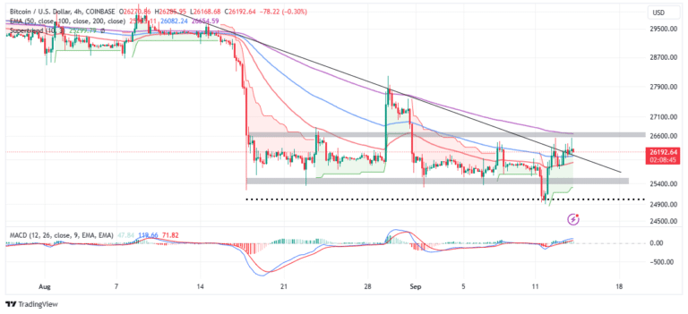 BTC price chart