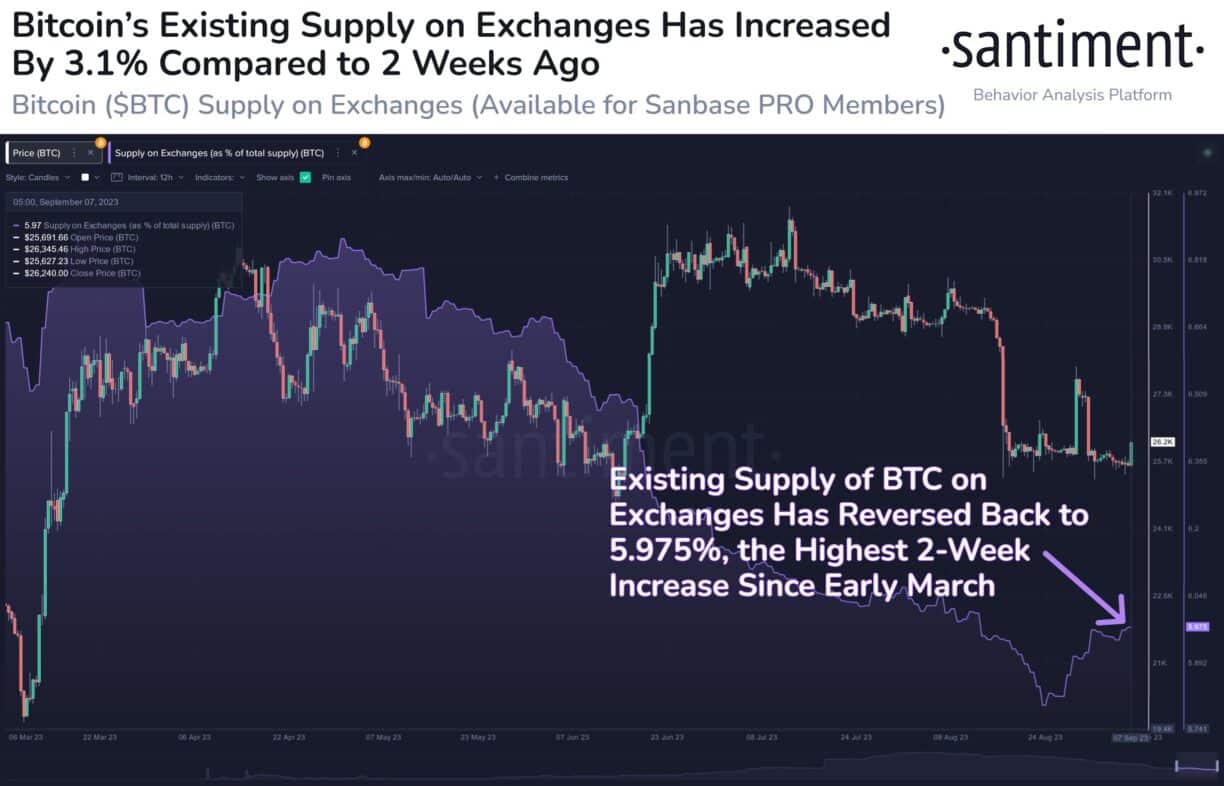 BTC Price Bounce Backs Above $26,000, Sell the Rise?
