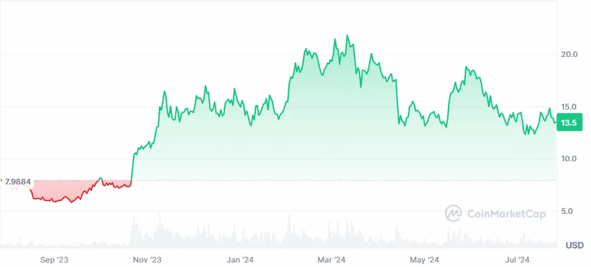Chart showing Chainlink's 80% growth in 2024