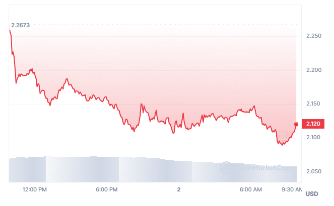 DYdX Chart