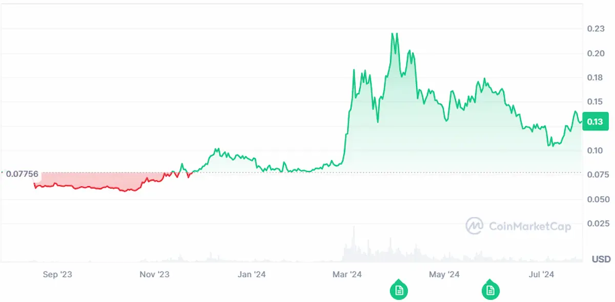 Dogecoin YoY price growth