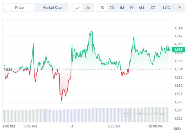 ETH Chart