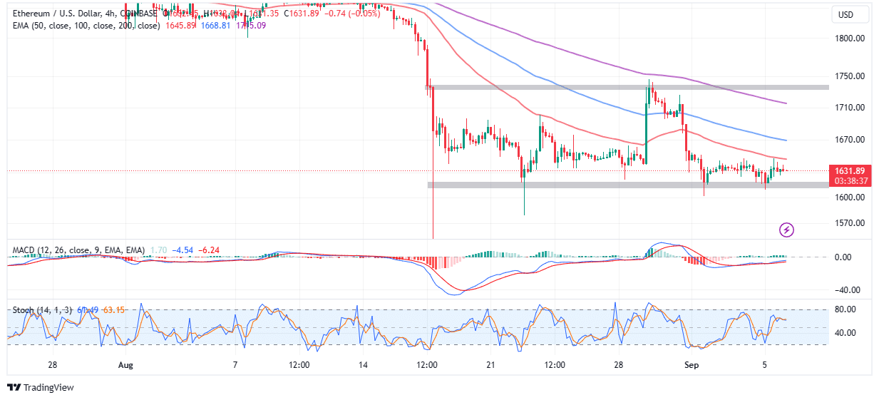 ETH price chart