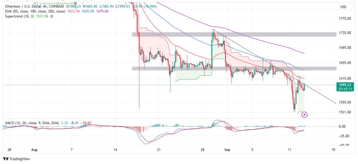 ETH Price Launches Bid For $1,800, Eyes On US CPI Data