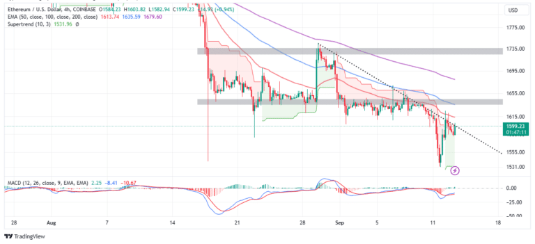 ETH price chart