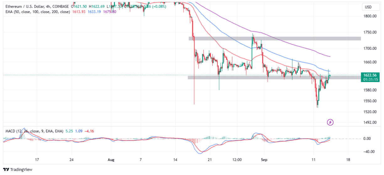 ETH Price Recovery Shaky Above $1,600 As Unique Addresses Hit 1B, Capitulation Signal?
