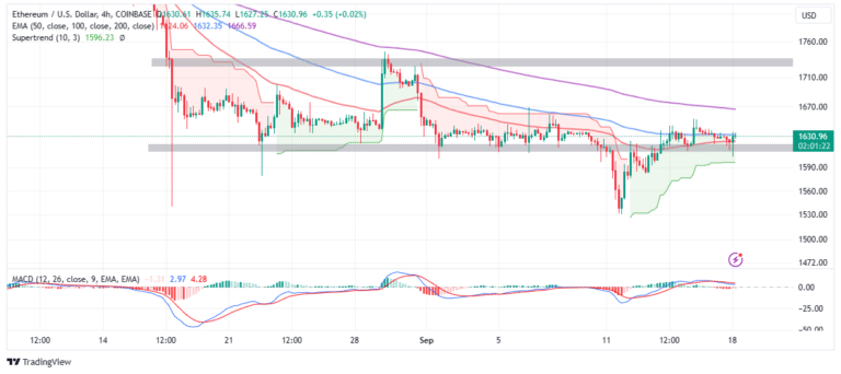 ETH price chart