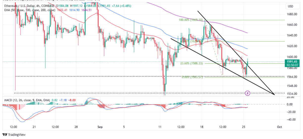 Ethereum Price Prediction: Open Interest Surges To $5 Billion, Rally In The Offing? | Headlines | News | CoinMarketCap