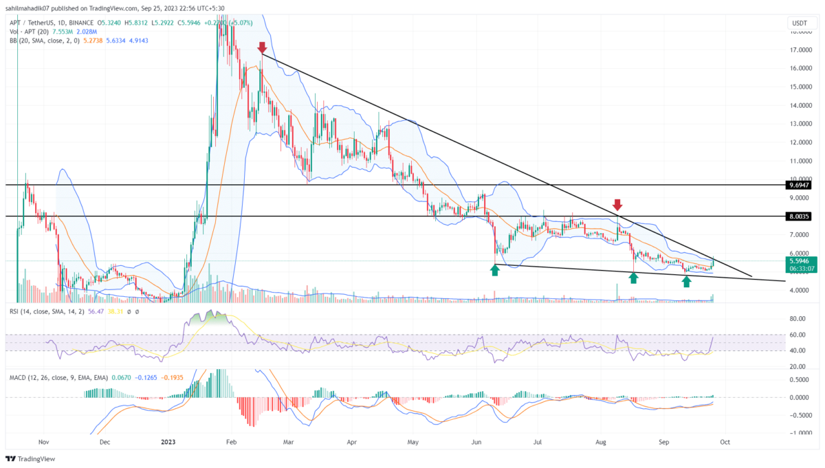 Aptos Price Prediction