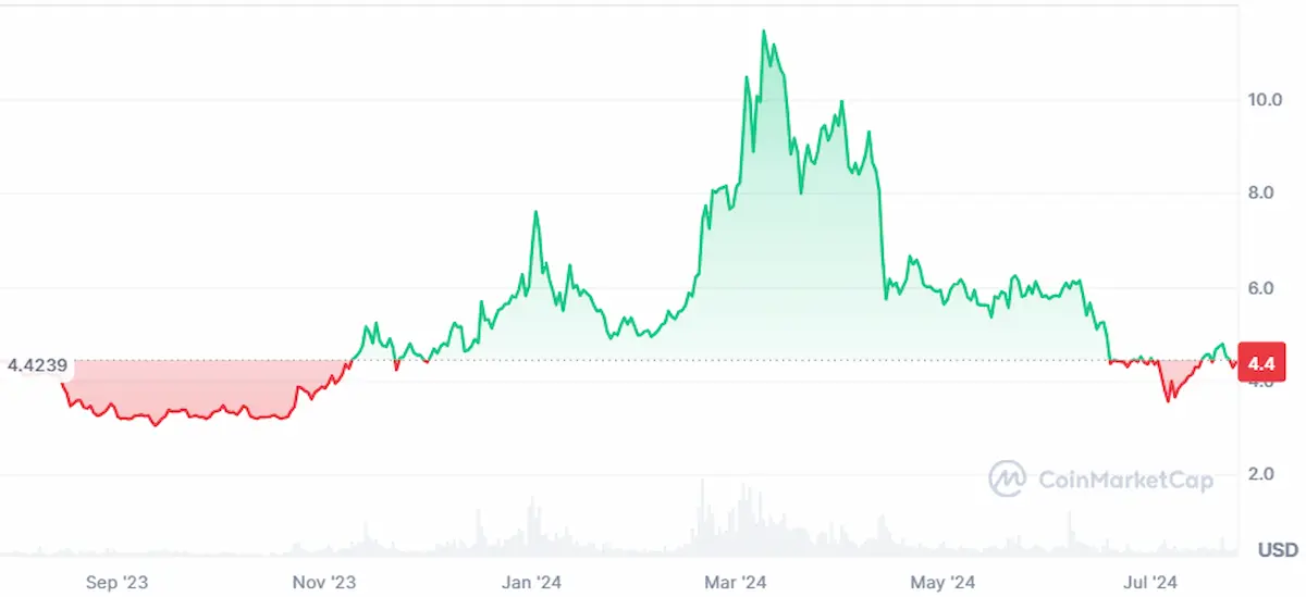 Filecoin Chart