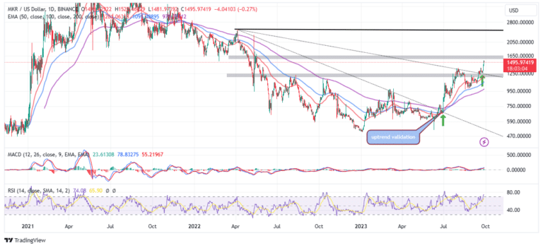 Maker price prediction chart