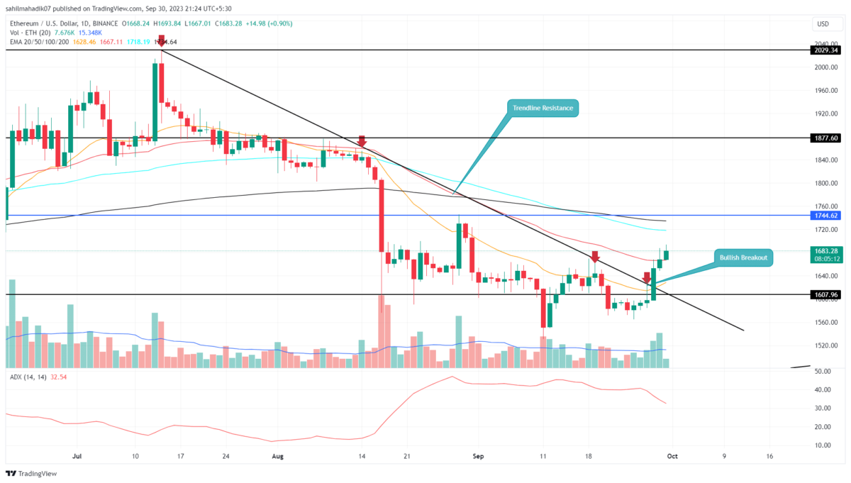 ETH price