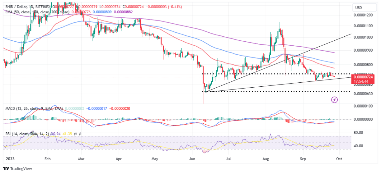 Shiba Inu Price Prediction As Shibarium Transactions Cross 3M Mark, Time To Buy SHIB?