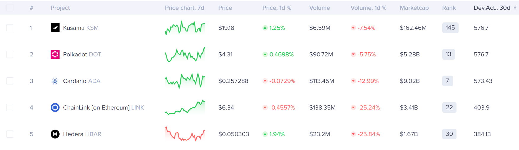 Development activity on Cardano