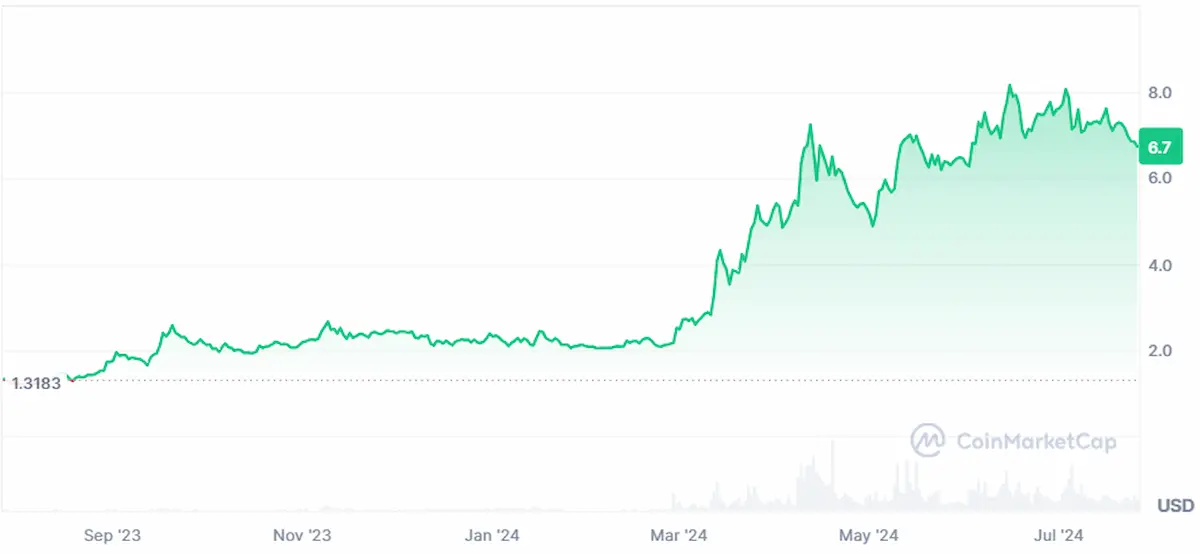 Toncoin chart