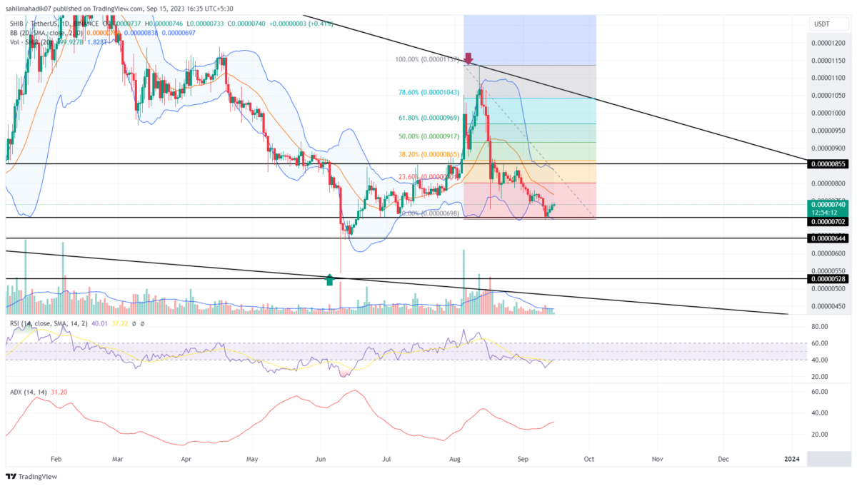 SHIB Price Prediction
