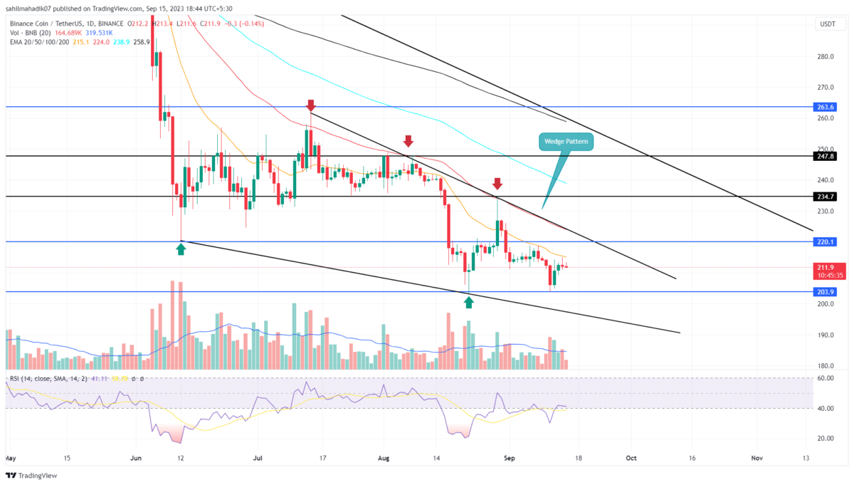 BNB Price
