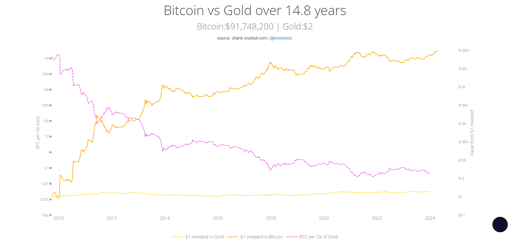 Bitcoin vs gold