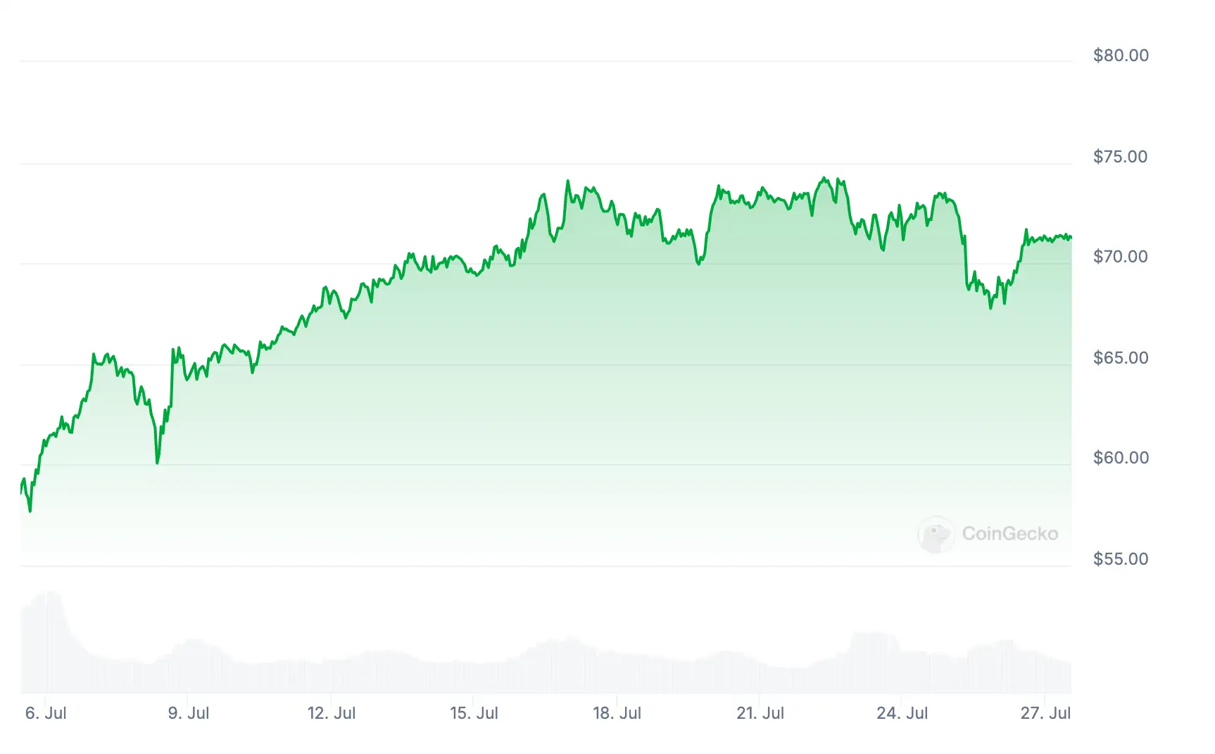 Litecoin Price chart over July 2024