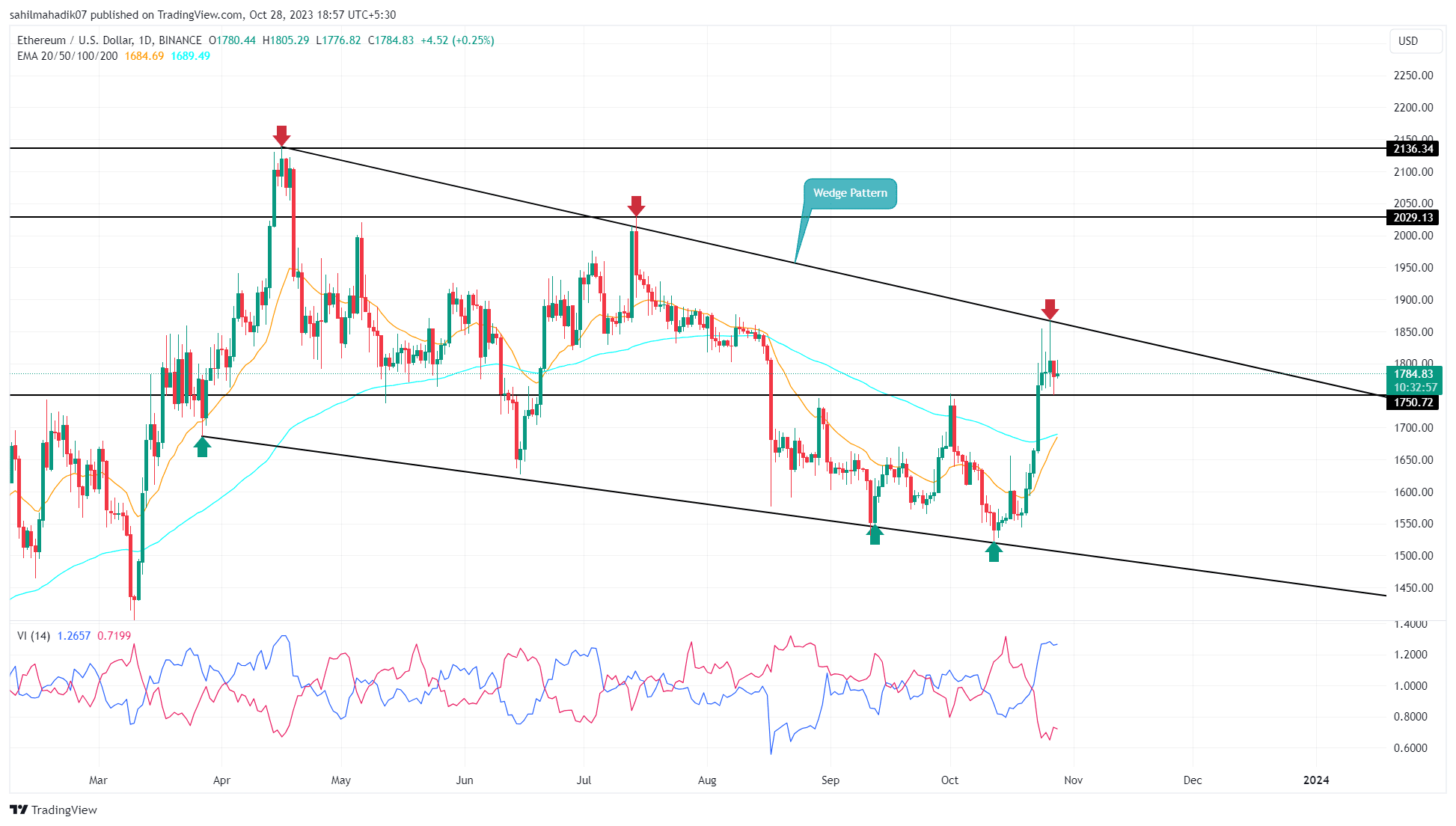 ETH price