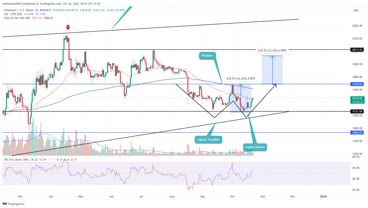 Ethereum Price Prediction: Emerging Pattern May Guide $ETH Recovery to $2000 | Headlines | News | CoinMarketCap
