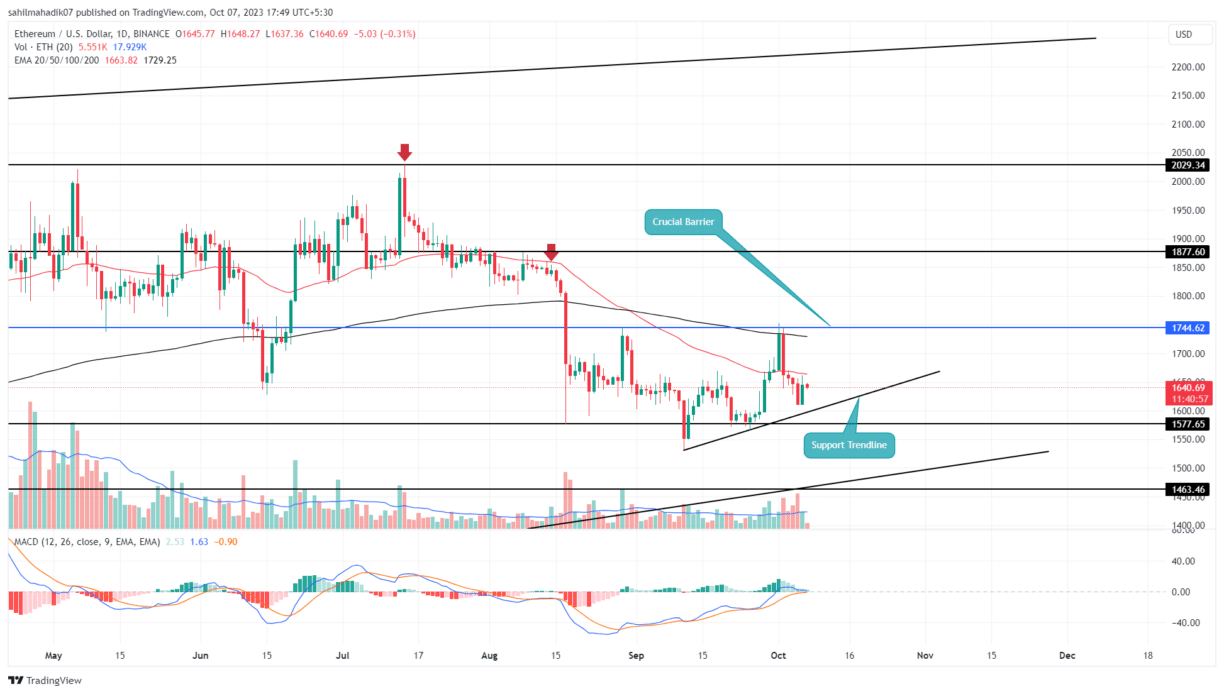 Ethereum Price Analysis: Will $1600 Hold Strong Amidst the Market Downturn? | Headlines | News | CoinMarketCap
