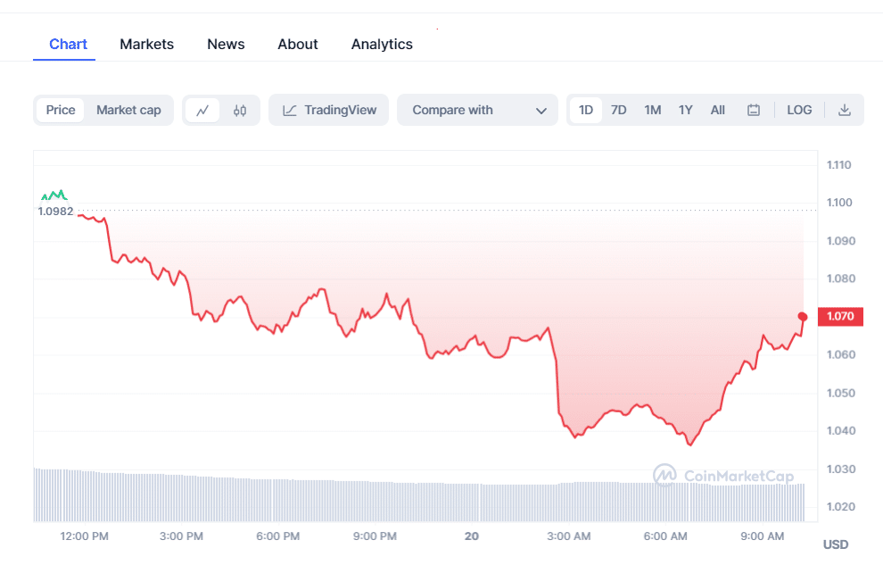 ApeCoin (APE) Chart