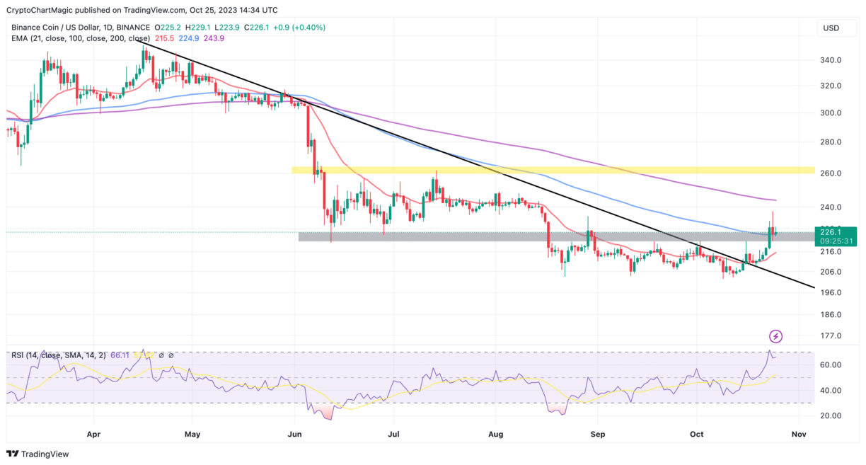 BNB Price Prediction As Binance Resumes Crypto Withdrawals – Here’s How To Stay Profitable This Week