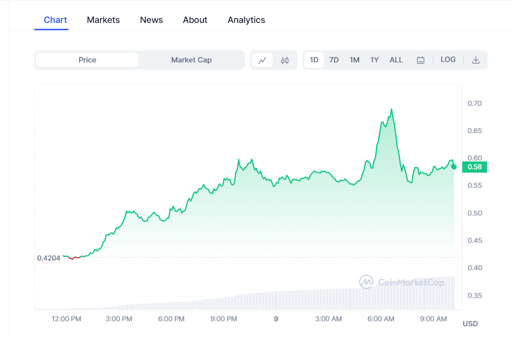 Bancor Price