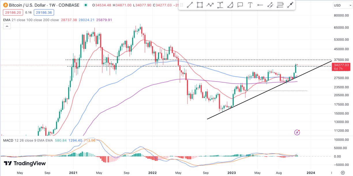 Bitcoin Price Prediction After Completely Invalidating The Bearish Fractal, Has Pre-Halving Rally Began?