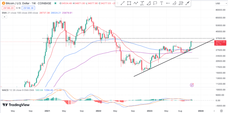Bitcoin price prediction chart