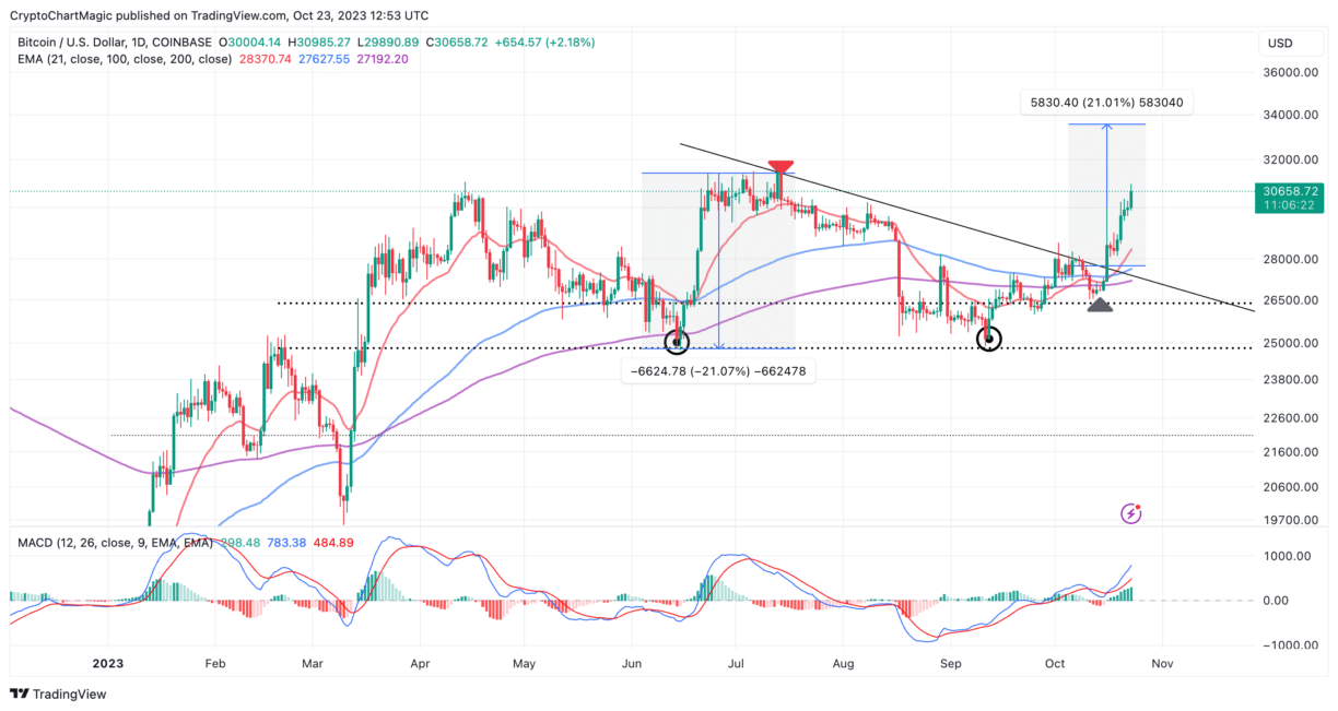 Bitcoin Price Prediction As Speculation For Spot ETF Soars, Is BTC Invalidating The Bearish Fractal?