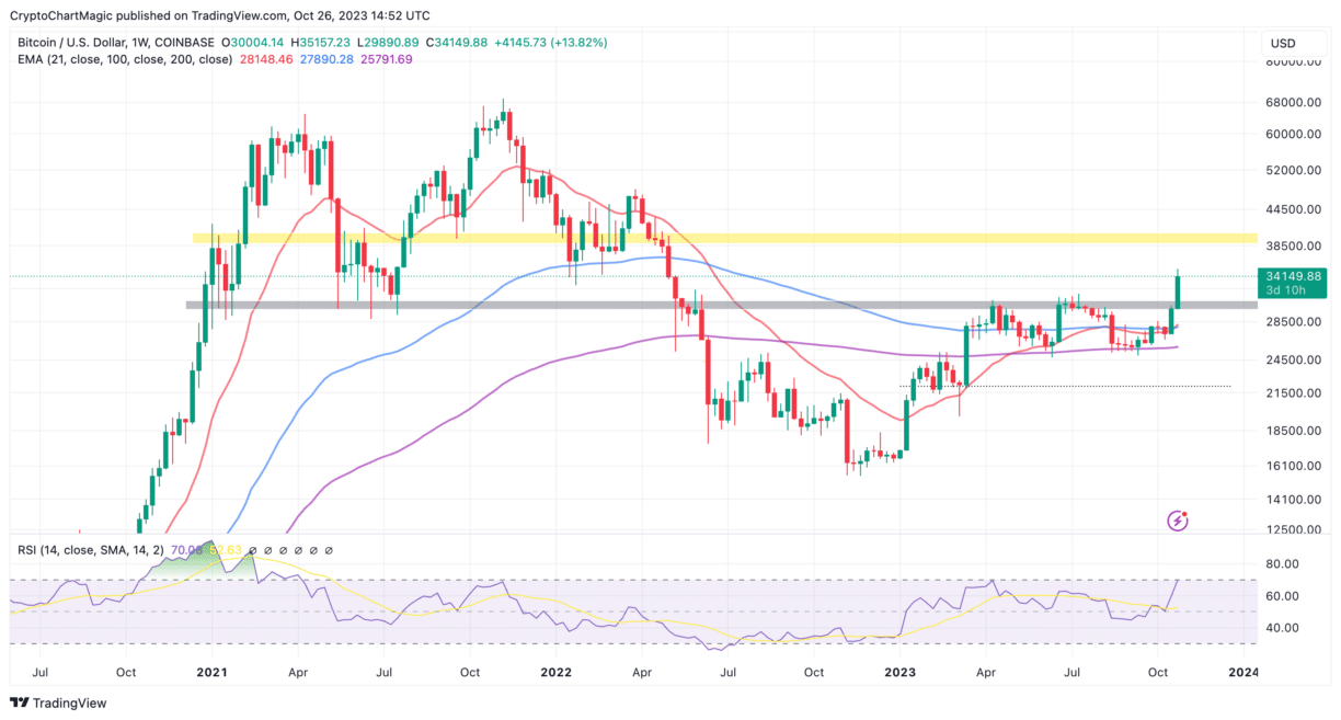 Bitcoin Price Prediction: Why The Next Bull Run Depends On The Approval of Spot BTC ETFs?