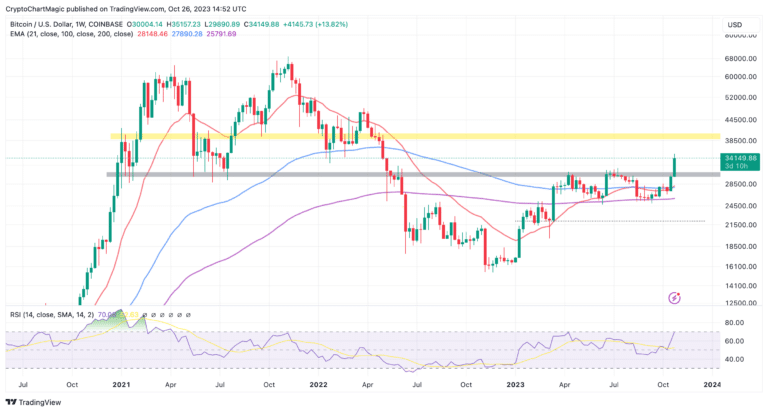 Bitcoin price prediction chart