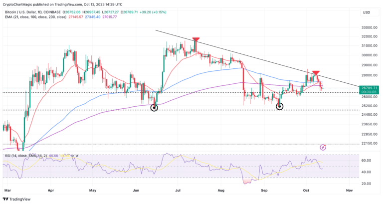 BTC/USD daily chart | Tradingview