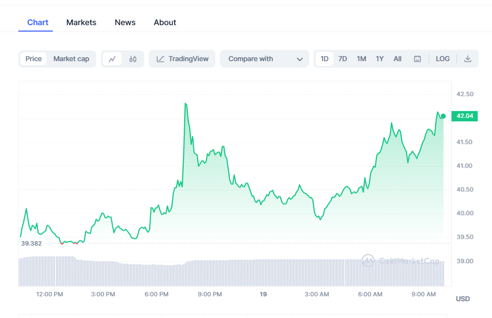 Bitcoin SV (BSV) Chart