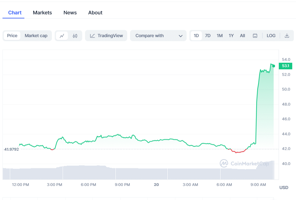 Bitcoin SV Chart